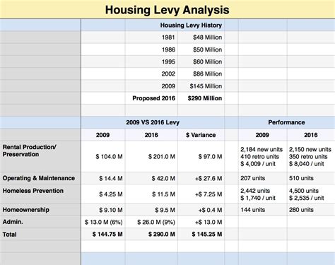 how to calculate housing levy